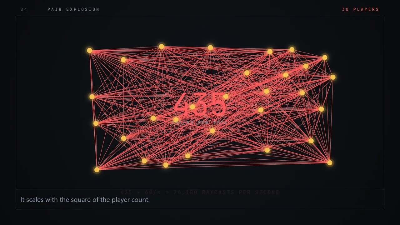 Diagram of thirty player markers joined by 435 red lines, one per pair