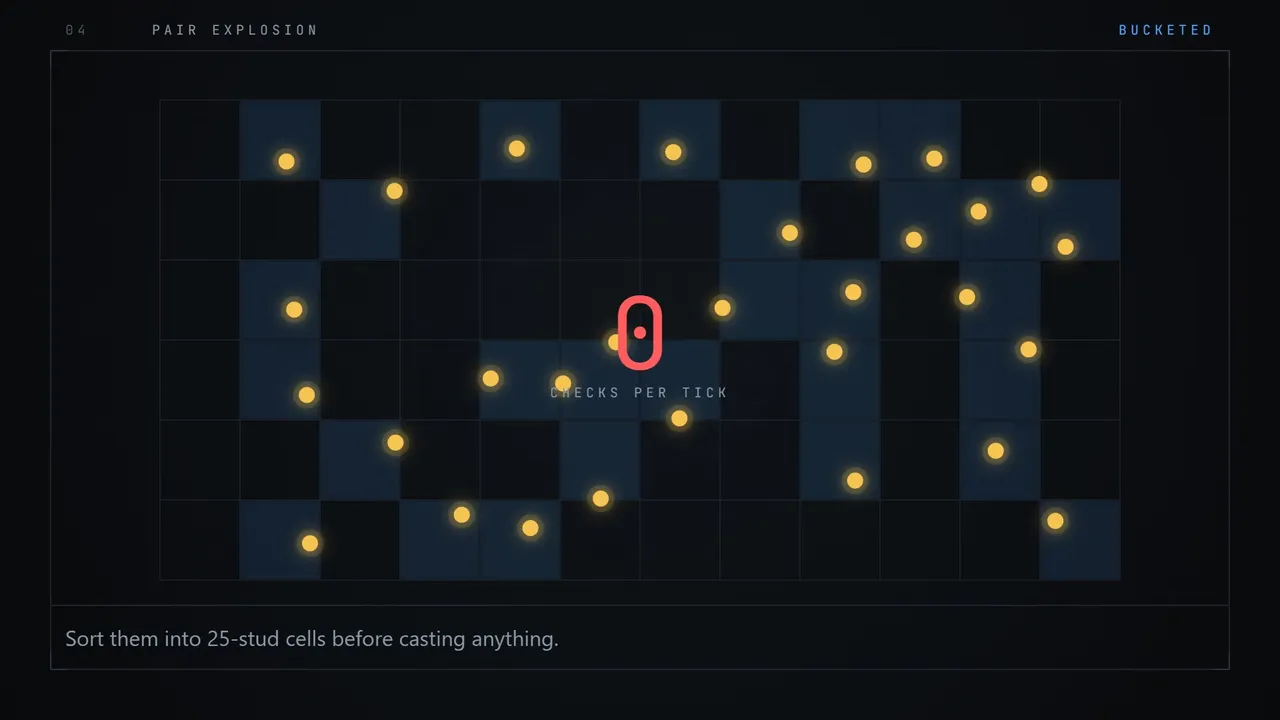 The same player markers bucketed into a sparse grid, with a checks-per-tick counter reading zero